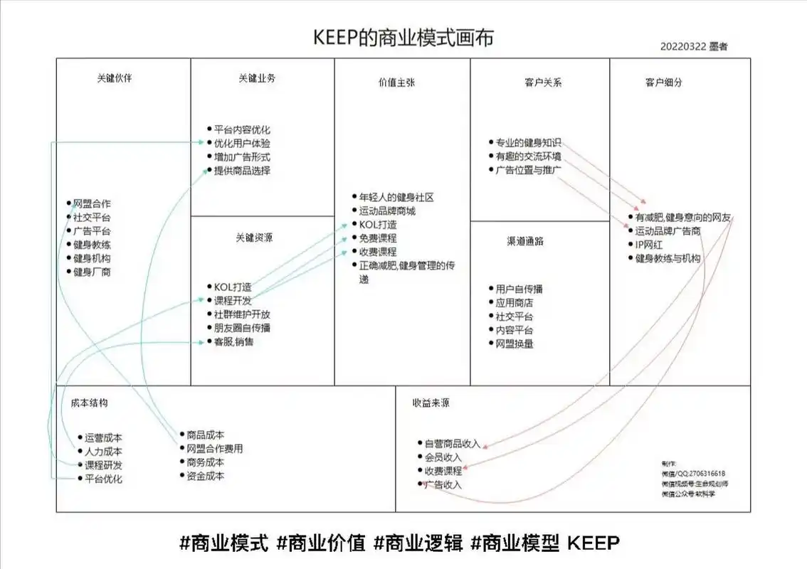 keep的商业模式画布 #商业模式 #商业价值 #商业逻辑 #商业模型 keep
