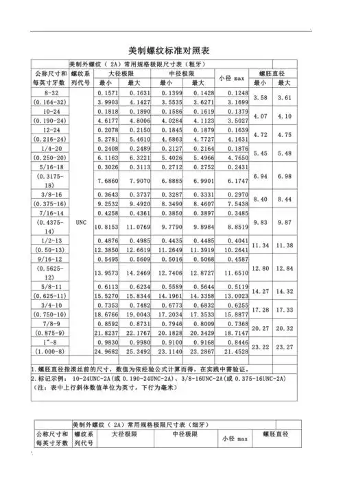 美制螺纹标准对照表
