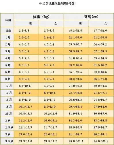 儿童标准身高体重对照表