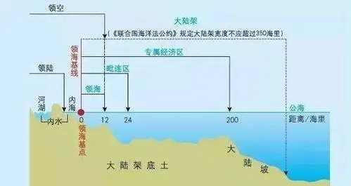 的划分从内海开始向外延伸依次是领海,毗连区,专属经济区,大陆架,公海