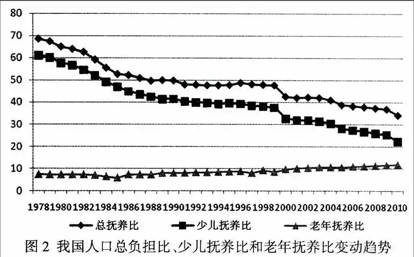 中国人口年龄结构变化与经济增长