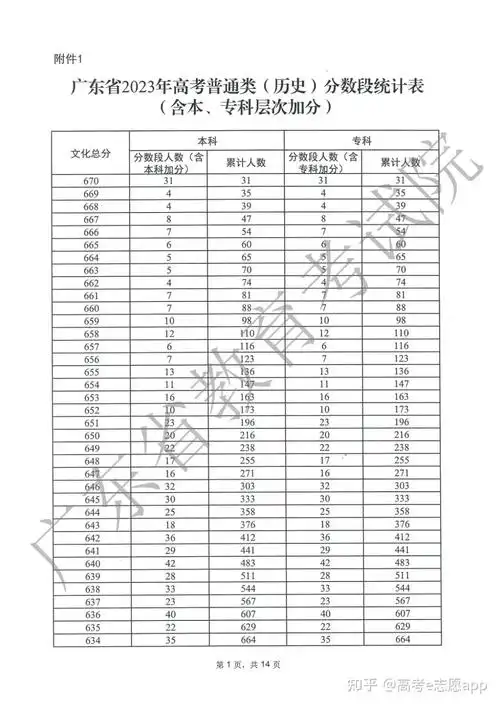 2万名!广东高考全省排名表来了(本科,专科都有)