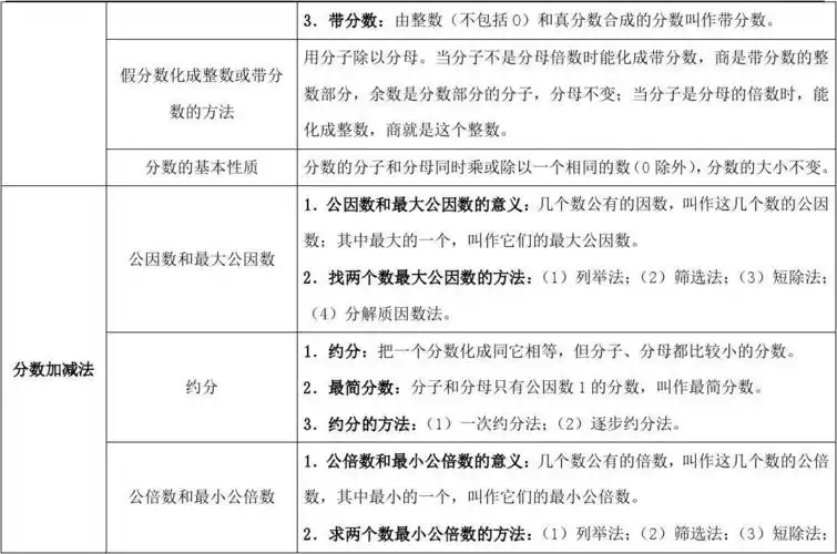 五年级下册数学青岛版知识回顾:数与代数