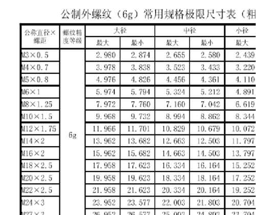 *jis 公制细牙螺纹规格表   6g)