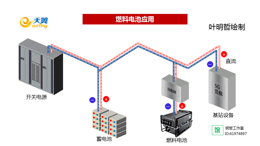 图12 燃料电池在通信行业的应用4.