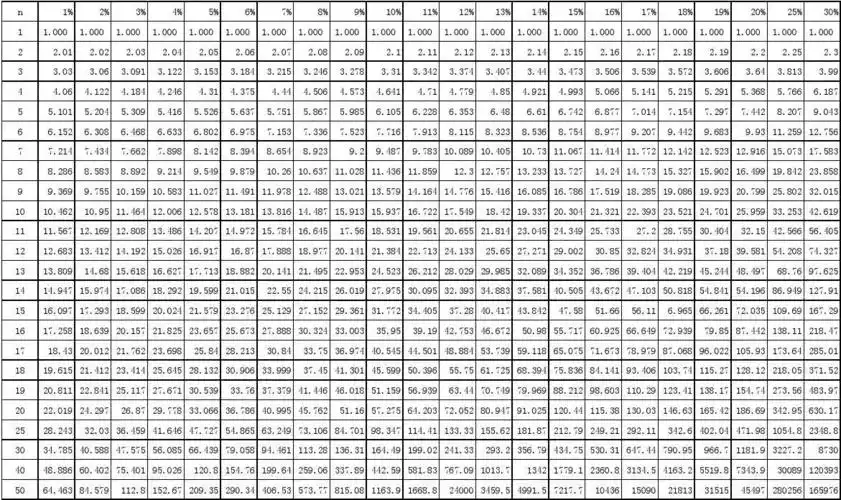 年金终值系数表