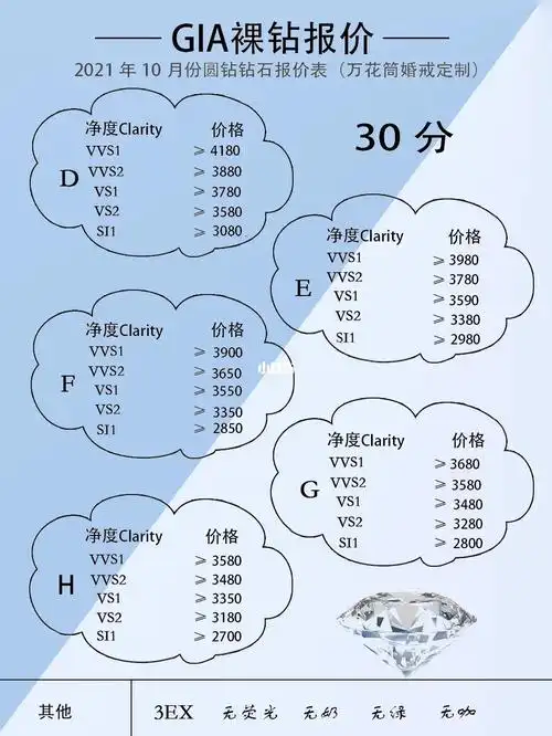 2021年30分50分一克拉裸钻钻戒钻石报价_钻石_钻戒_裸钻_gia_婚姻