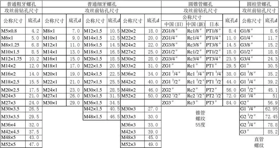 螺纹孔底孔尺寸表