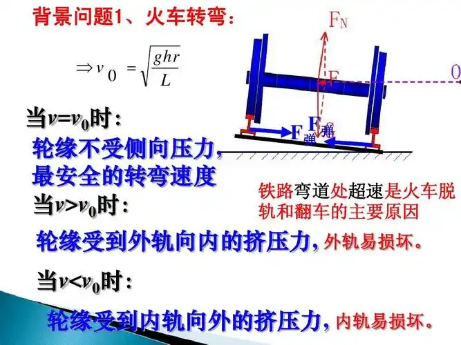 7生活中的圆周运动ppt 背景问题1,火车转弯:  v 0   ghr l f弹 f弹