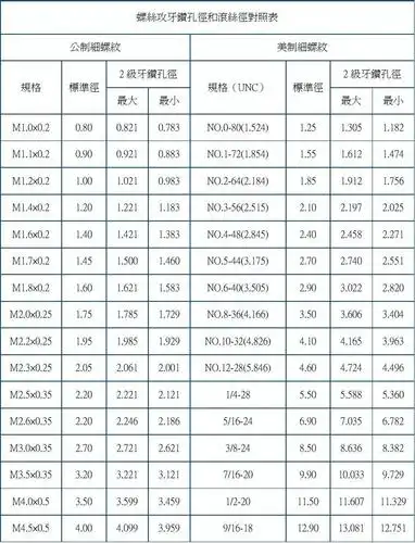 螺丝攻牙钻孔径和滚丝径对照表