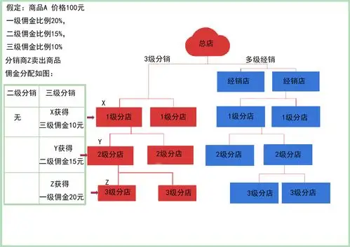 微时微分销升级为三级分销,全面实现三级分销 多级经销的独创运营模式
