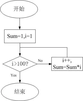 画出1*2*3*4*5.*100的流程图 循环流程图