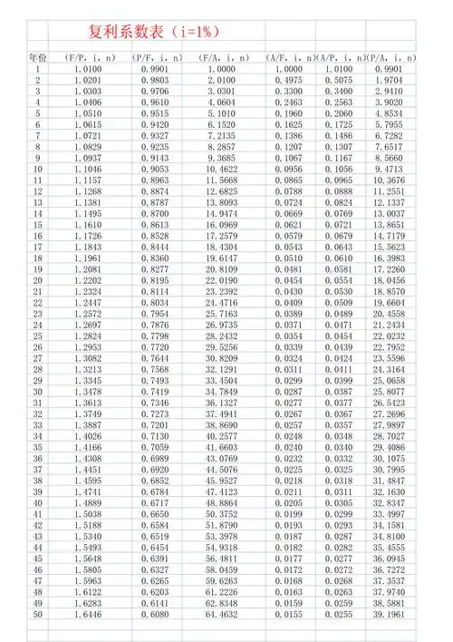 最全复利系数表(共41页)