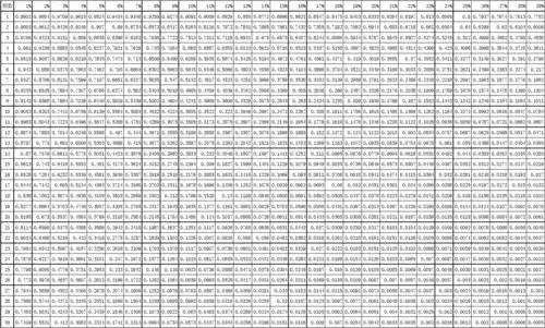 复利现值系数表_文档下载