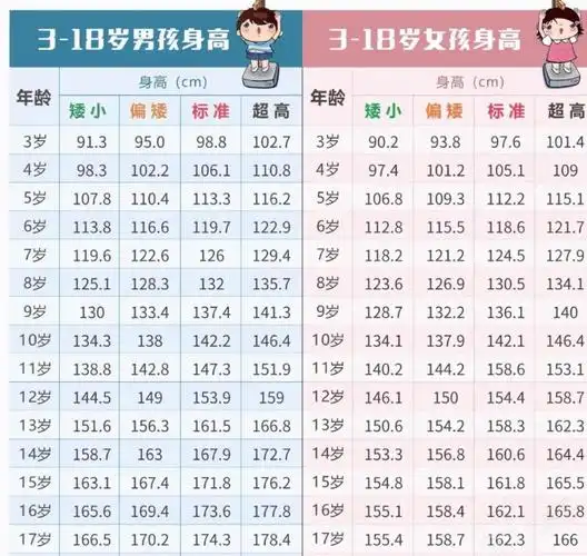 5岁前乳房发育或10岁前月经来潮;男童9岁前开始睾丸明显发育,10-12岁