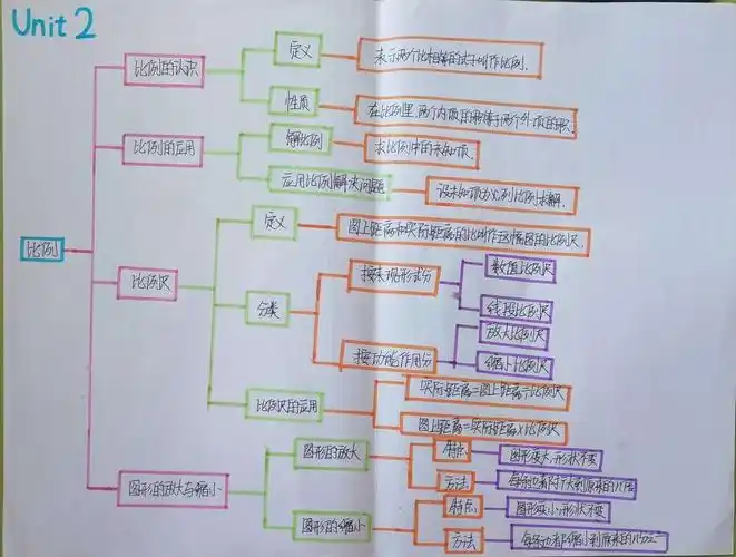高新五小六年级三班数学思维导图第二单元——比例