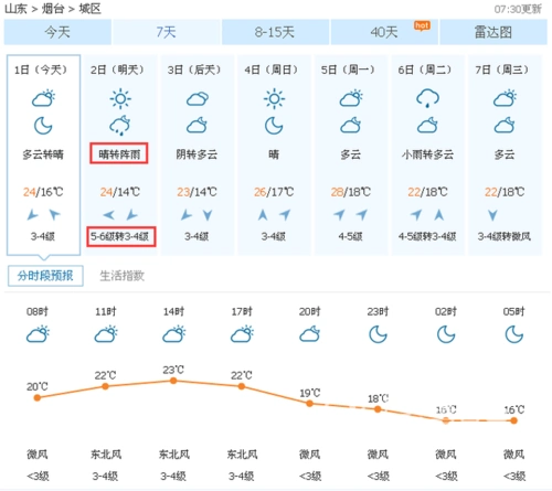 天气丨烟台今天最高气温24℃ 明天有阵雨或雷雨