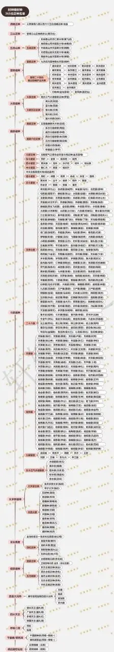 百家号星火计划# 封神榜封神全名单,365位正神榜上有名!