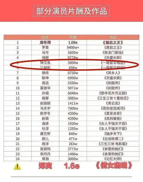 《往后余生》片花曝光,钟汉良成集中槽点,网友:这也配高片酬?