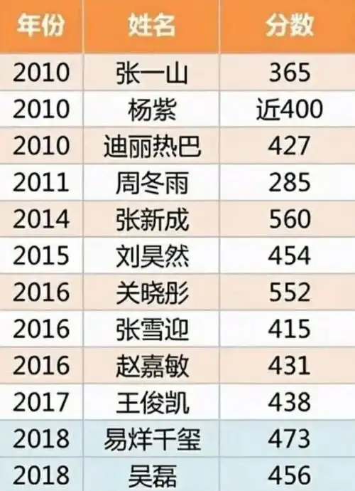 回顾明星高考成绩考400分都算学霸关晓彤杨幂500多分碾压