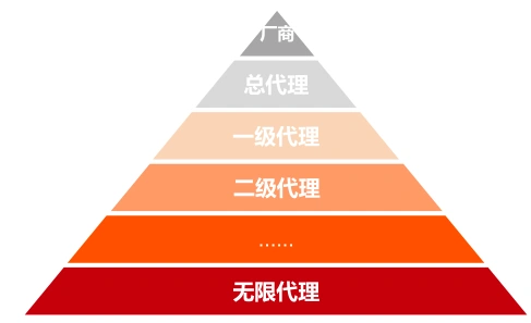 微信微商代理模式人员结构