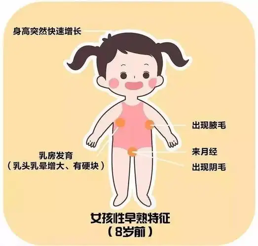 测测您家孩子发育是否正常吧~快来对照下边的青春期发育指标图男孩