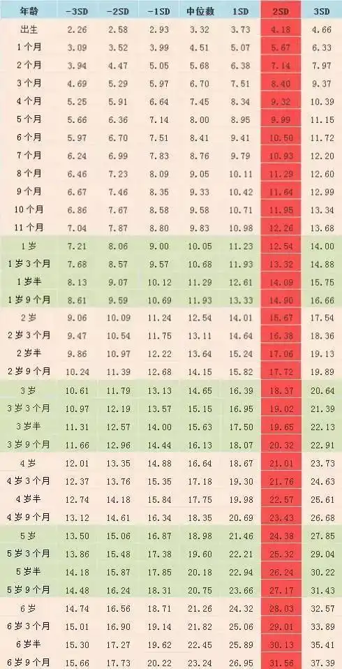 两岁男宝宝三岁的身高体重标准值