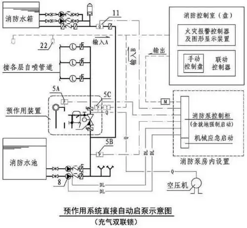 "火灾探测器或手动火灾报警按钮报警信号"与"充气管道上压力开关报警