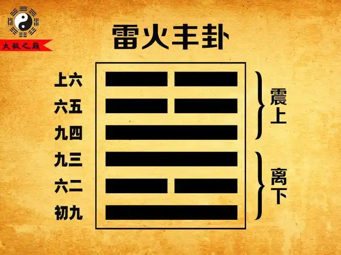 (明)释智旭撰《周易禅解卷七》丰卦:雷火丰(离下震上)