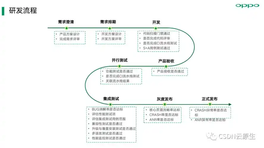 在oppo,研发流程的大概路线是:需求澄清-需求排期-需求开发-产品测试&