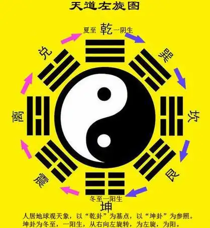 乾卦为夏至,一阴始生,从左向右旋转,为右旋,为阴,如下图:上面两图