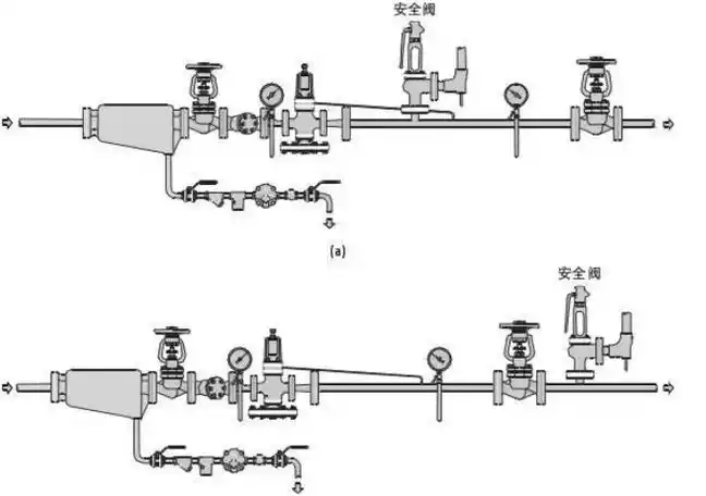 安全阀应直立安装并尽量靠近被保护的设备或管道.
