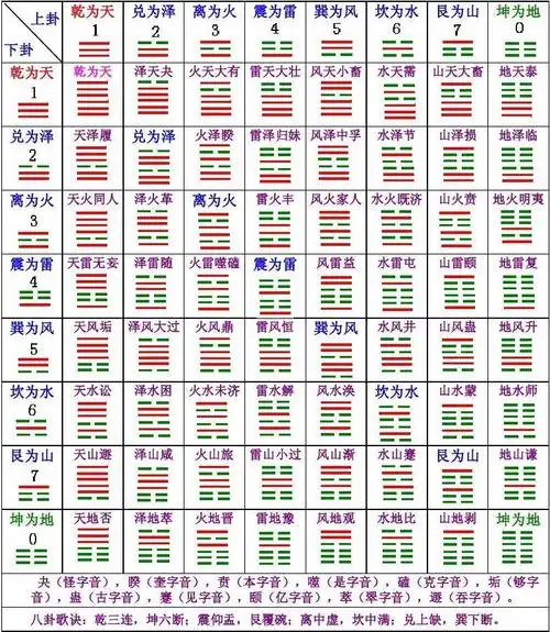 六十四卦卦名速查表