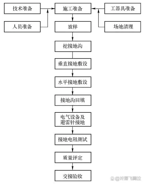 接地装置施工工艺流程图
