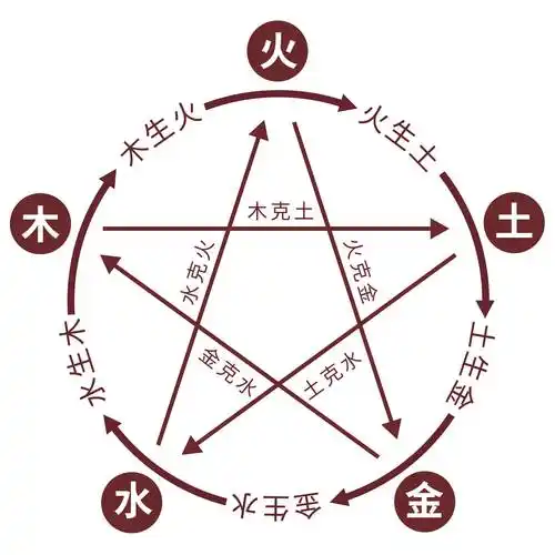 江阳君快速记忆五行相生相克等含义属性的方法