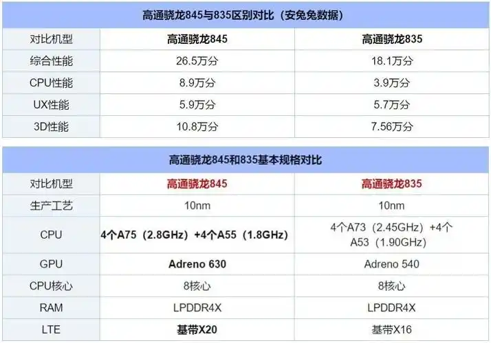 高配是王道两款骁龙845机型输给了一众骁龙835机型