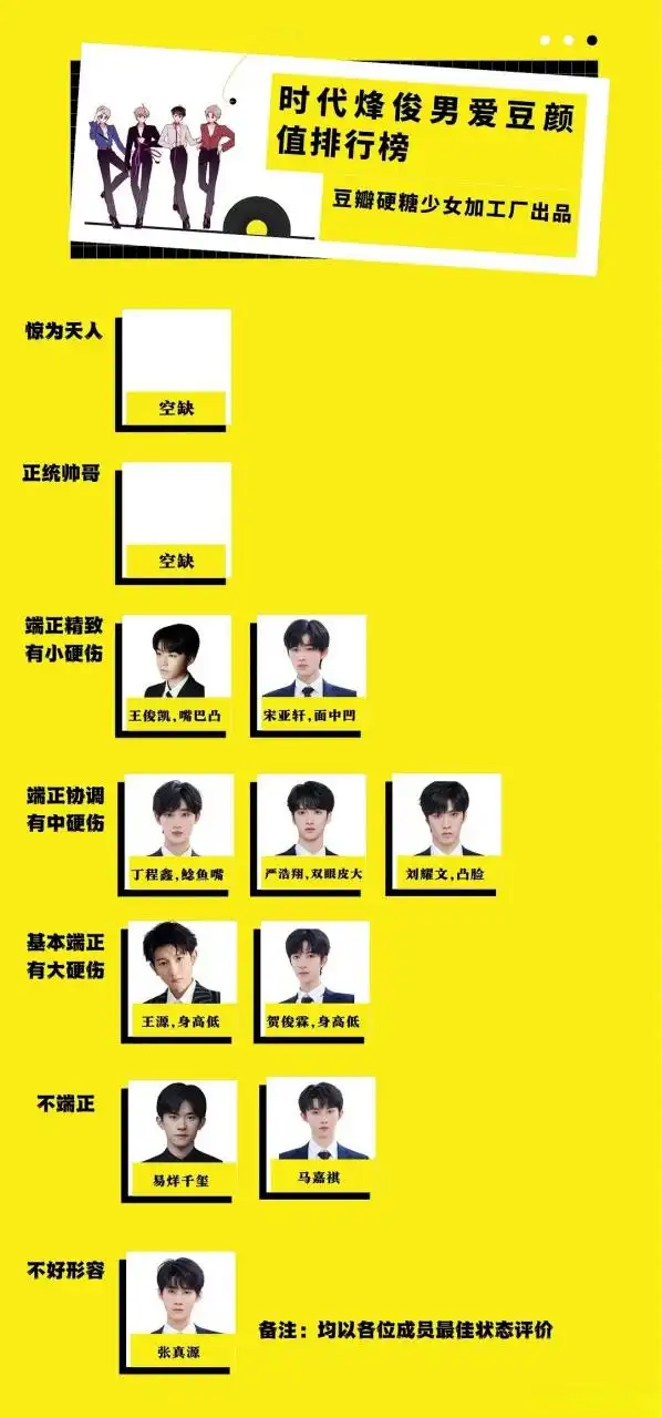 网友制作的时代峰俊男爱豆颜值排行榜[思考]
