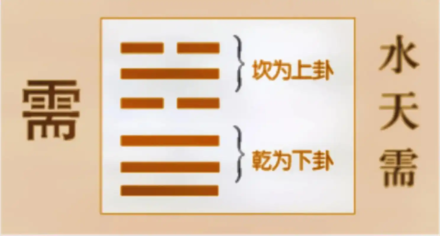 水天需:卦象 需卦,等待之意.乾为天,坎为 - 抖音