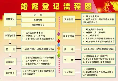 准备结婚的新人,都需进行结婚登记,那么结婚需要什么手续,只有在手续