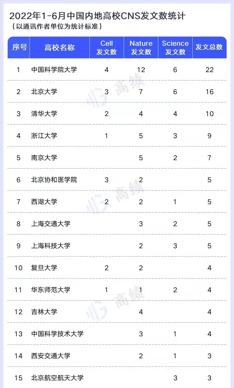 上半年各高校cns论文数量统计及排名,西湖大学表现惊人