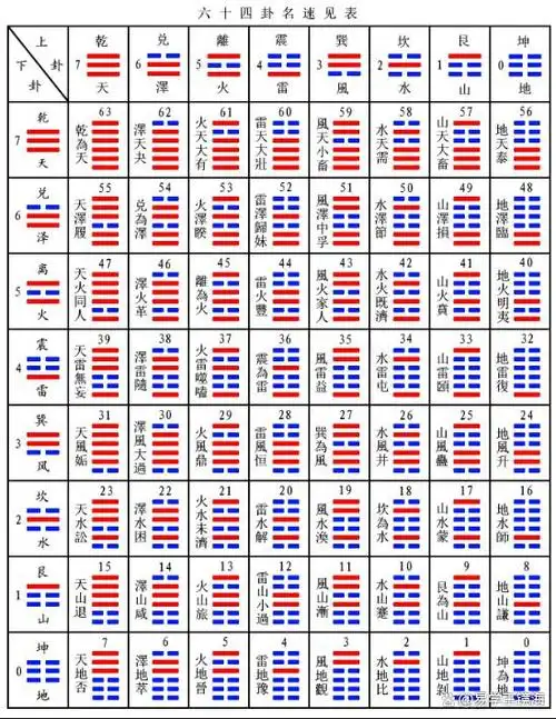 易经64卦卦象卦词宫位解卦大全收藏版