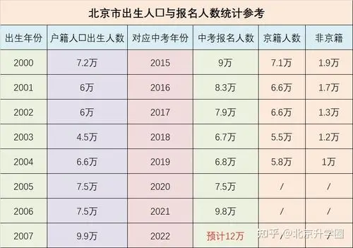 2021北京高考人数创新低中考人数创新高小升初人数较为稳定