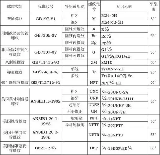工程科技 机械/仪表 螺纹标记 圆柱内螺纹 圆柱外螺纹 g1½ rp&
