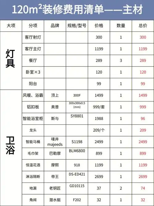 自装120所用的材料费用明细#我的装修记录  #装修  #新房装修  #装修