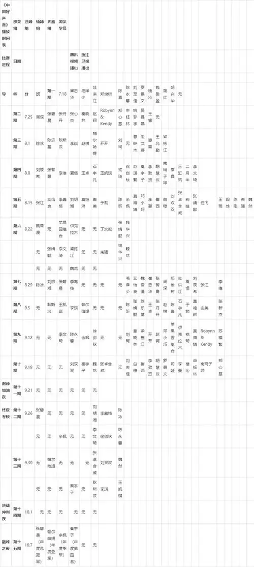 历届中国好声音/中国新歌声导师,学员名单汇总表