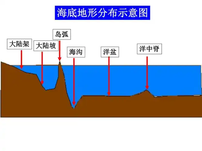 22海底地形的分布课件