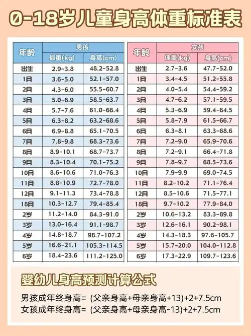 0-18岁儿童身高标准,爸妈必备!.📝国家卫健委近几天发布 - 抖音