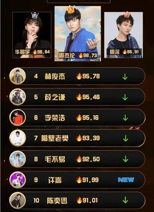 华语男歌手热度榜上华晨宇周深分列二三名_榜单_乐坛_排名