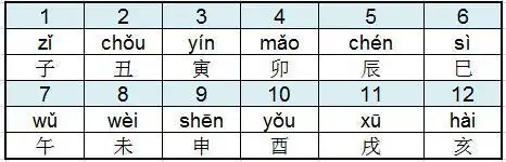 十二地支中子丑寅卯辰巳午未申酉戌亥的巳念什么你知道吗?