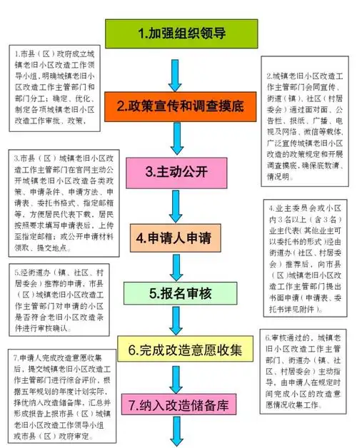 最新海南省城建老旧小区改造工作流程来了
